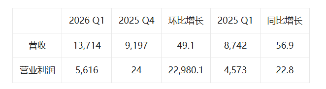 KRAFTON 公布 2026 年第一季度业绩